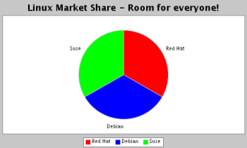 JFree Chart with Linux Distros