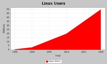 JFree Chart Linux Users