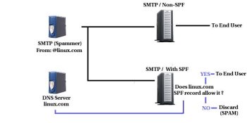 SPF- Sender Policy Framework Architecture