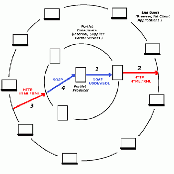 WSRP Portlet Architecture