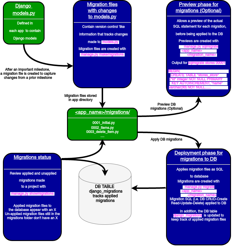 Django import models