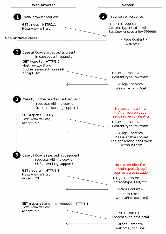 Session identifier assignment process