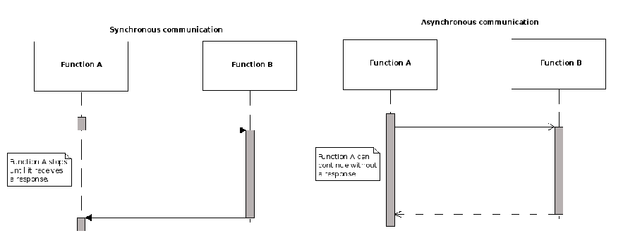 Synchronous and asynchronous communication.