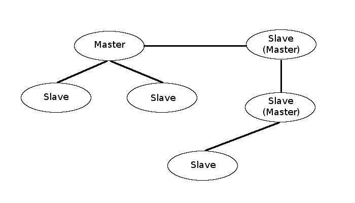Replication and synchronization - Master/Slave architecture.