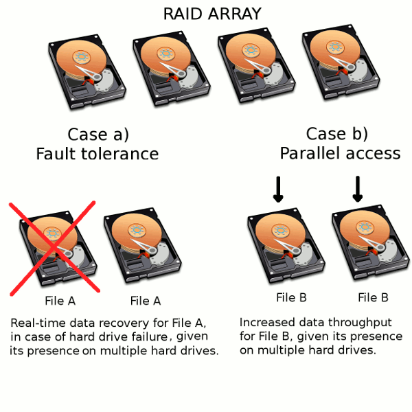 RAID architecture