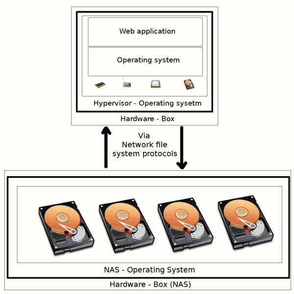 NAS communication