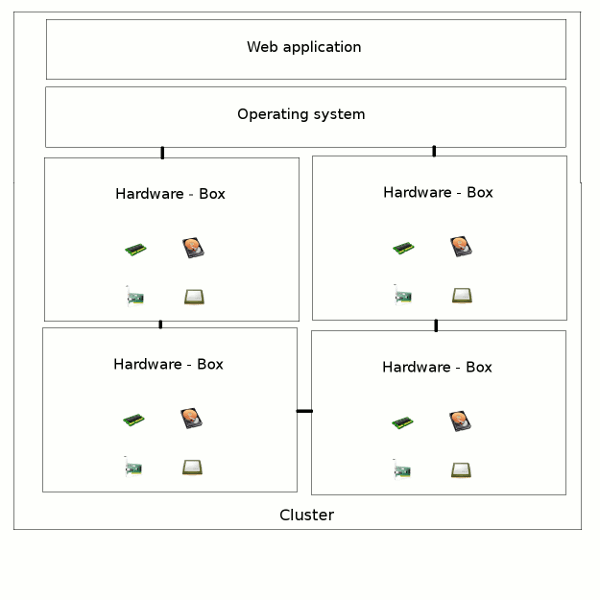 Cluster architecture