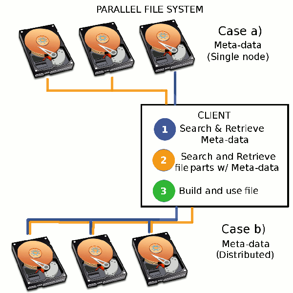 Parallel file system components