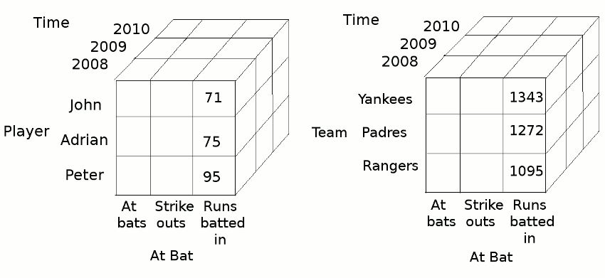 Multidimensional database cube structures