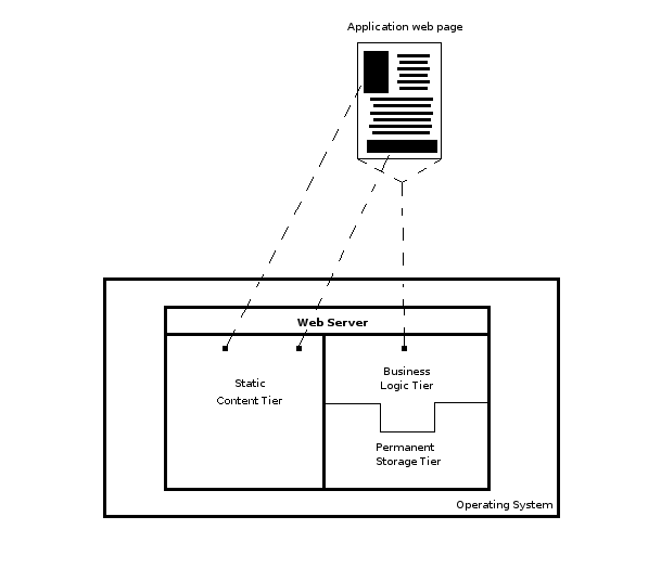 All web application tiers hosted on the same node or box