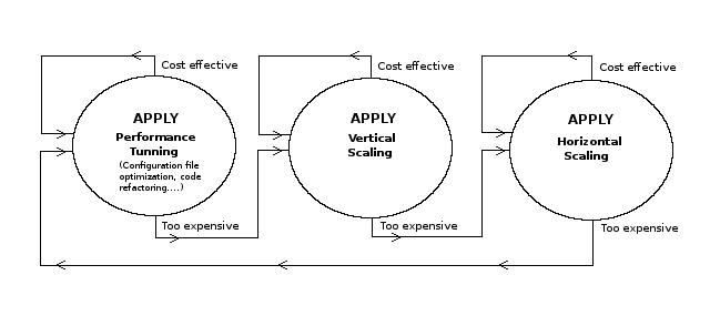 Decision tree for performance tuning, horizontal and vertical scaling