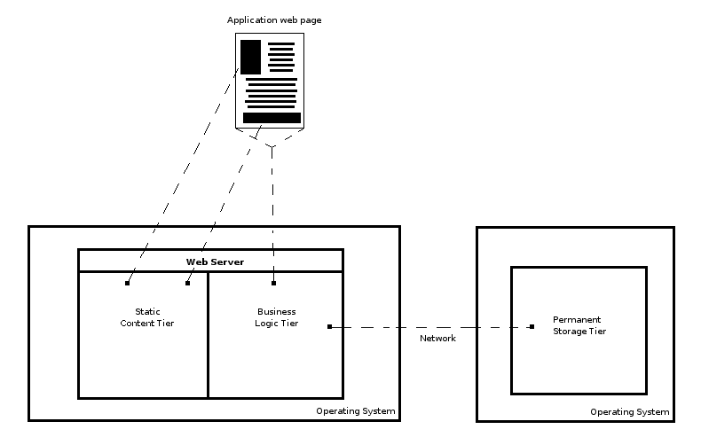 Permanent storage tier separated from business logic tier and static content tier