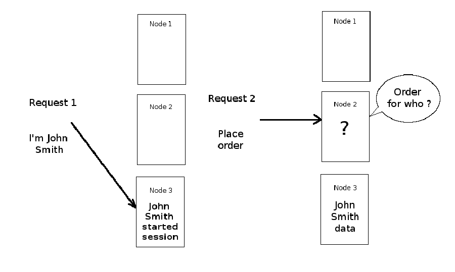 Node affinity problem - Which node holds a user's session data ?