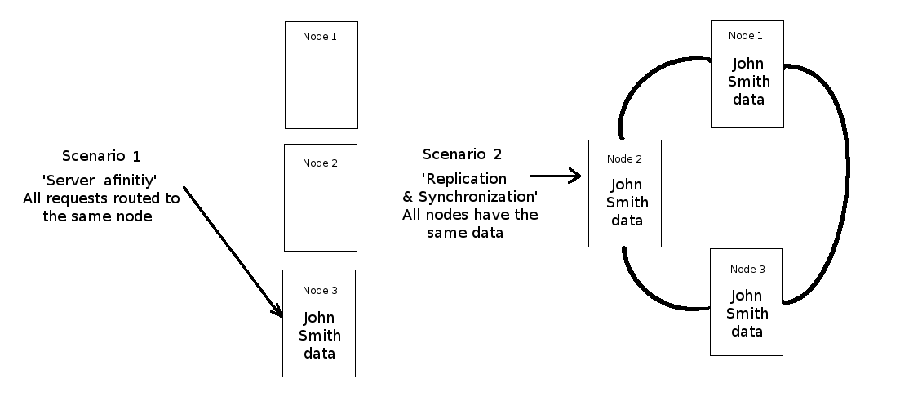 Node affinity problem - Which node holds a user's session data ?