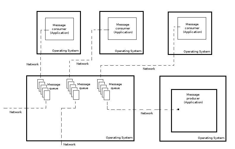 Messaging architecture