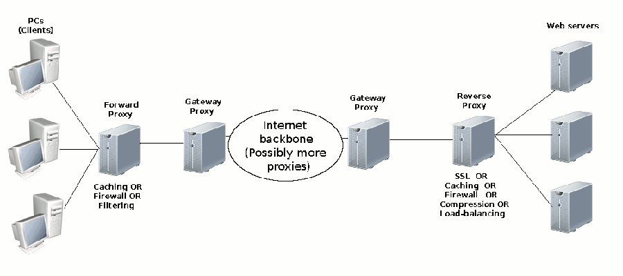 Possible proxy locations for a web application
