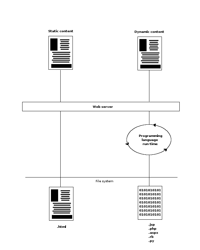 Dynamic and static content requests