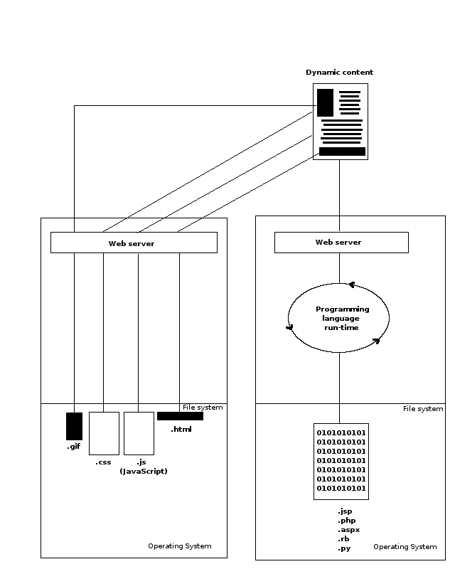 Different web servers for dynamic and static content